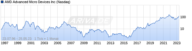 Chart AMD Advanced Micro Devices